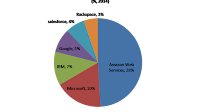Amazon Web Services - Aws Market Share