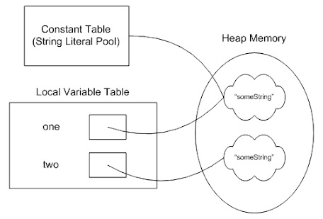 Difference between String and StringBuffer in Java