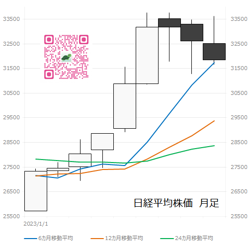 日経平均株価　月足グラフ