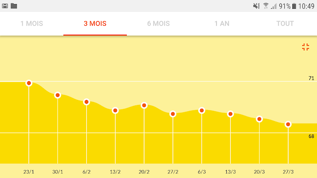 Weight Watchers Liberté programme minceur perte de poids