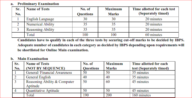 IBPS CRP Clerks-X Exam Pattern