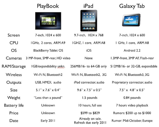 BlackBerry Playbook Vs iPad Vs Samsung Galaxy Tab