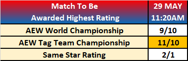 AEW Double or Nothing 2021 Star Ratings Betting Result