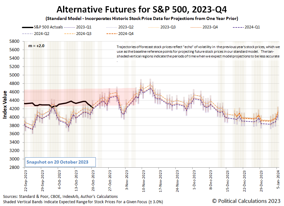 Alternative Futures - S&P 500 - 2023Q4 - Standard Model (m=+1.5 from 9 March 2023) - Snapshot on 20 Oct 2023