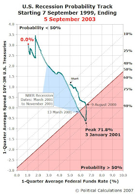 Recession Probability Track, 7 Sept 1999 to 5 Sept 2003