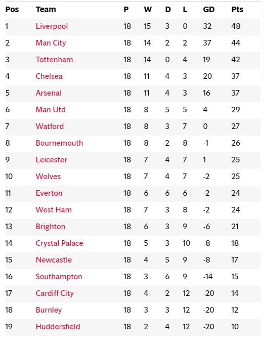 Premier League 2018 19 Table Latest Epl Fixtures Results And