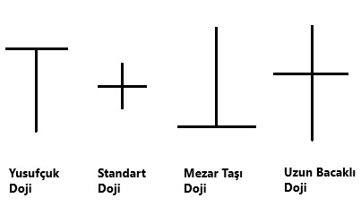 Doji Mum Çubuğu ve Türleri