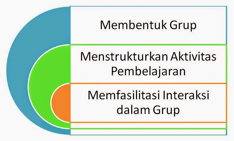 Kekurangan Model Computer Supported Collaborative Learning (CSCL)
