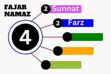 Fajar Ki Namaz Ki Rakat Chart