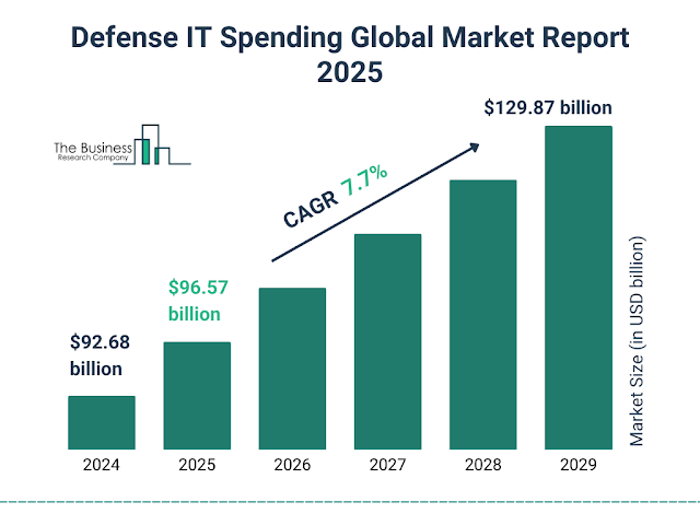 Defense IT Spending Market