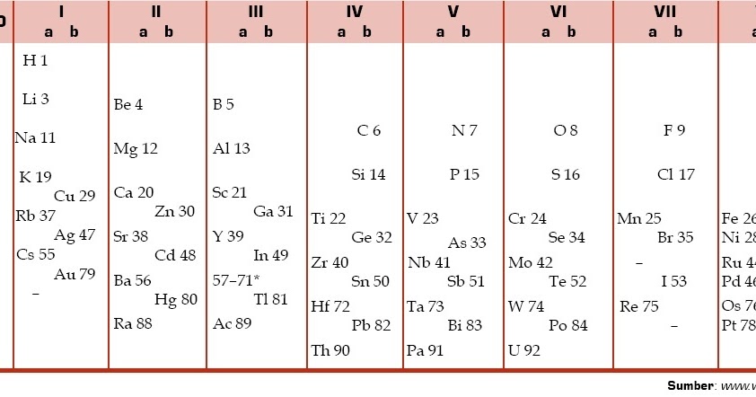 Tabel Sistem Periodik Moseley, Kelemahan dan Kelebihan 