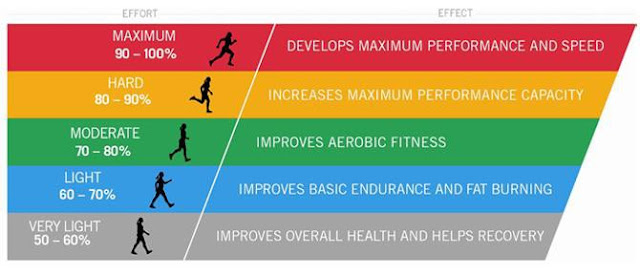 The benefits of exercise at various intensities of exercise