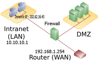 Cara Konfigurasi DMZ Port Forwarding