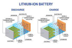How Does a Lithium-Ion Battery Work?