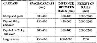  Space requirement per carcass and the distance between the rails in hanging or chill room 