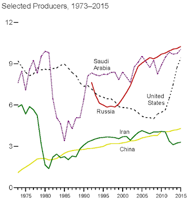 Producción petroleo por paises