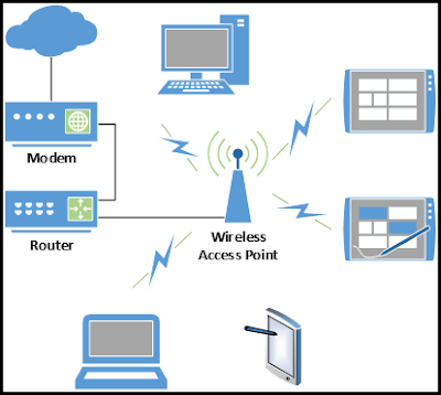 Dasar Jaringan Komputer: Wireless Local Area Network