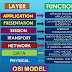 OSI Model : The Detailed Study How Data Travels In A network? Part 1