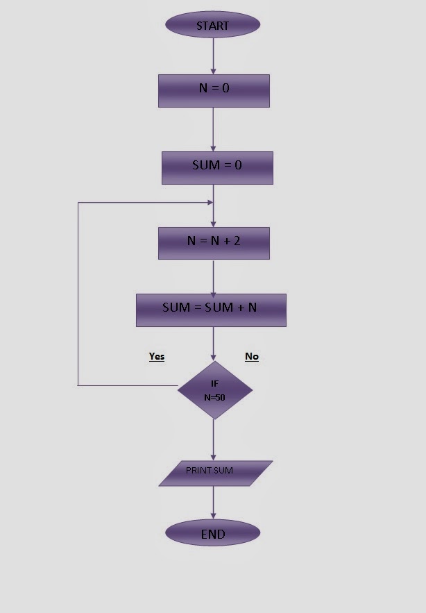 Flow Chart For Programming In C Flow Chart For Sum Of First 50 Even Numbers