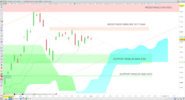 Analyse Ichimoku du CAC40 02/07/20