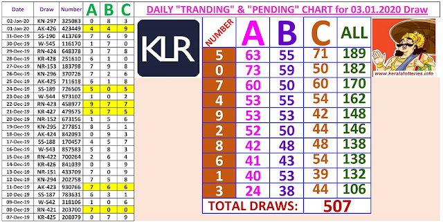 Kerala Lottery Winning Number Daily Tranding and Pending  Charts of 507 days on  03.01.2020