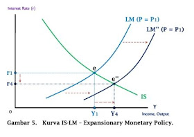 Kurva IS-LM - Expansionary Monetary Policy - www.ajarekonomi.com