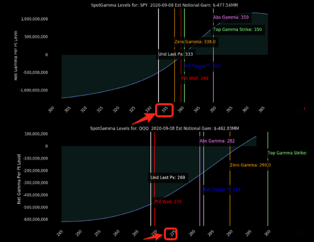 Estructura gamma del Nasdaq y del SP500