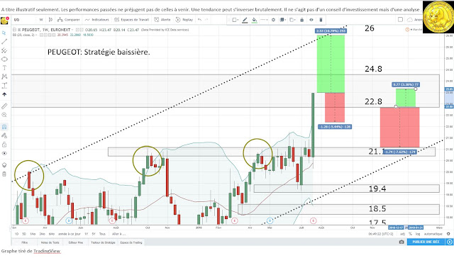 Analyse technique bourse peugeot [25/07/18]