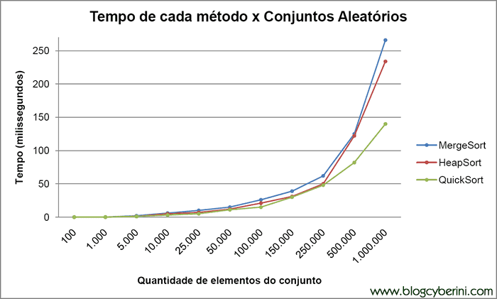 Comparativo do tempo de exeção do Merge Sort, Quicksort e Heapsort