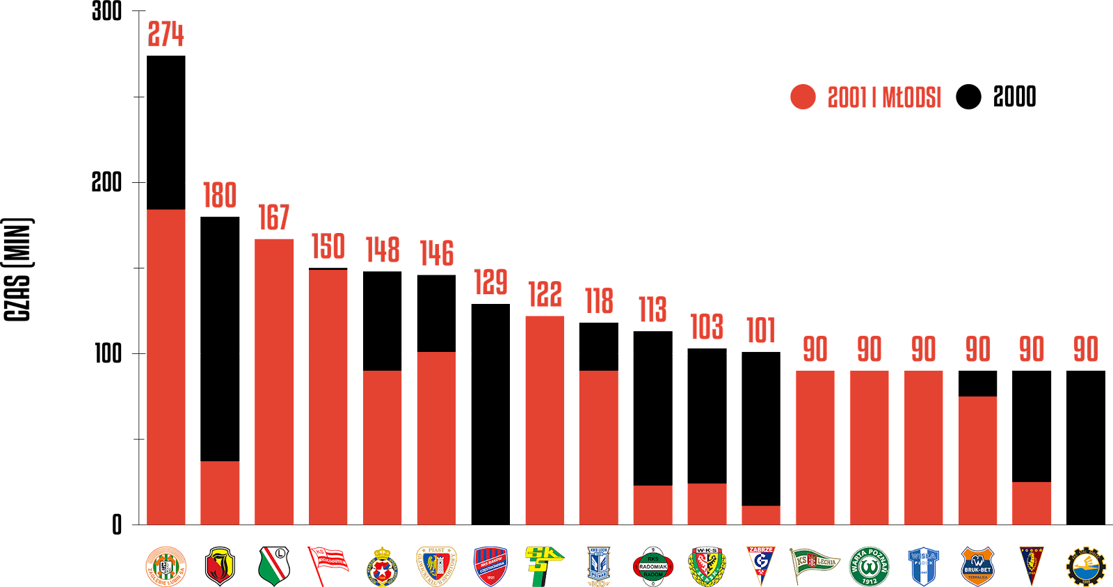 Klasyfikacja klubów pod względem rozegranego czasu przez młodzieżowców w 32. kolejce PKO Ekstraklasy<br><br>Źródło: Opracowanie własne na podstawie ekstrastats.pl<br><br>graf. Bartosz Urban