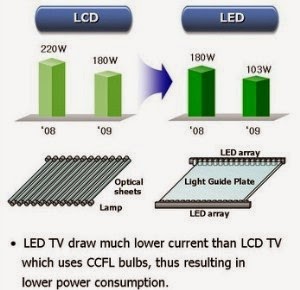 Perbedaan LCD dan LED