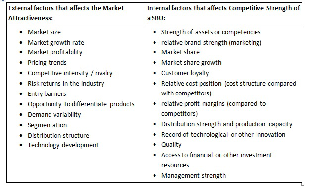 external and internal factor affecting market and competitive strength