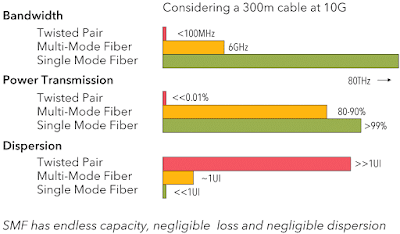 dispersion in cabling