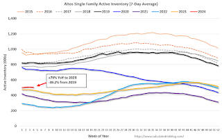 Altos Year-over-year Home Inventory