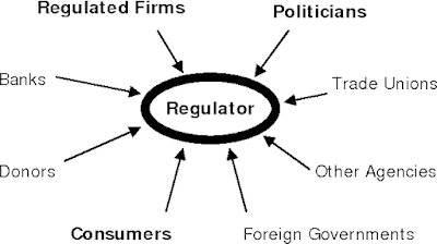 regulatory capture diagram