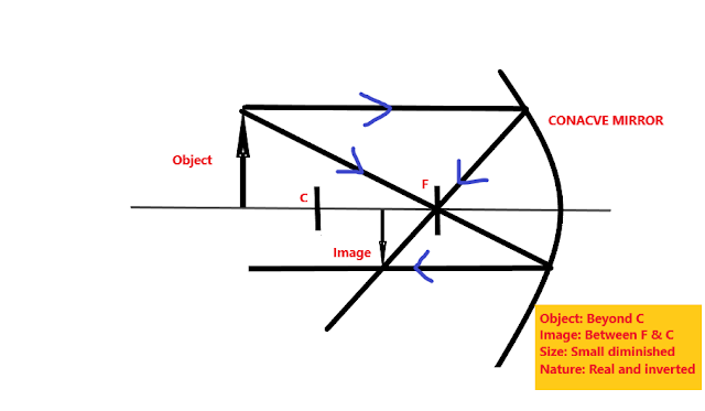 RAY DIAGRAM OF CONCAVE MIRROR WHEN IMAGE FORMED IS BETWEEN F AND C