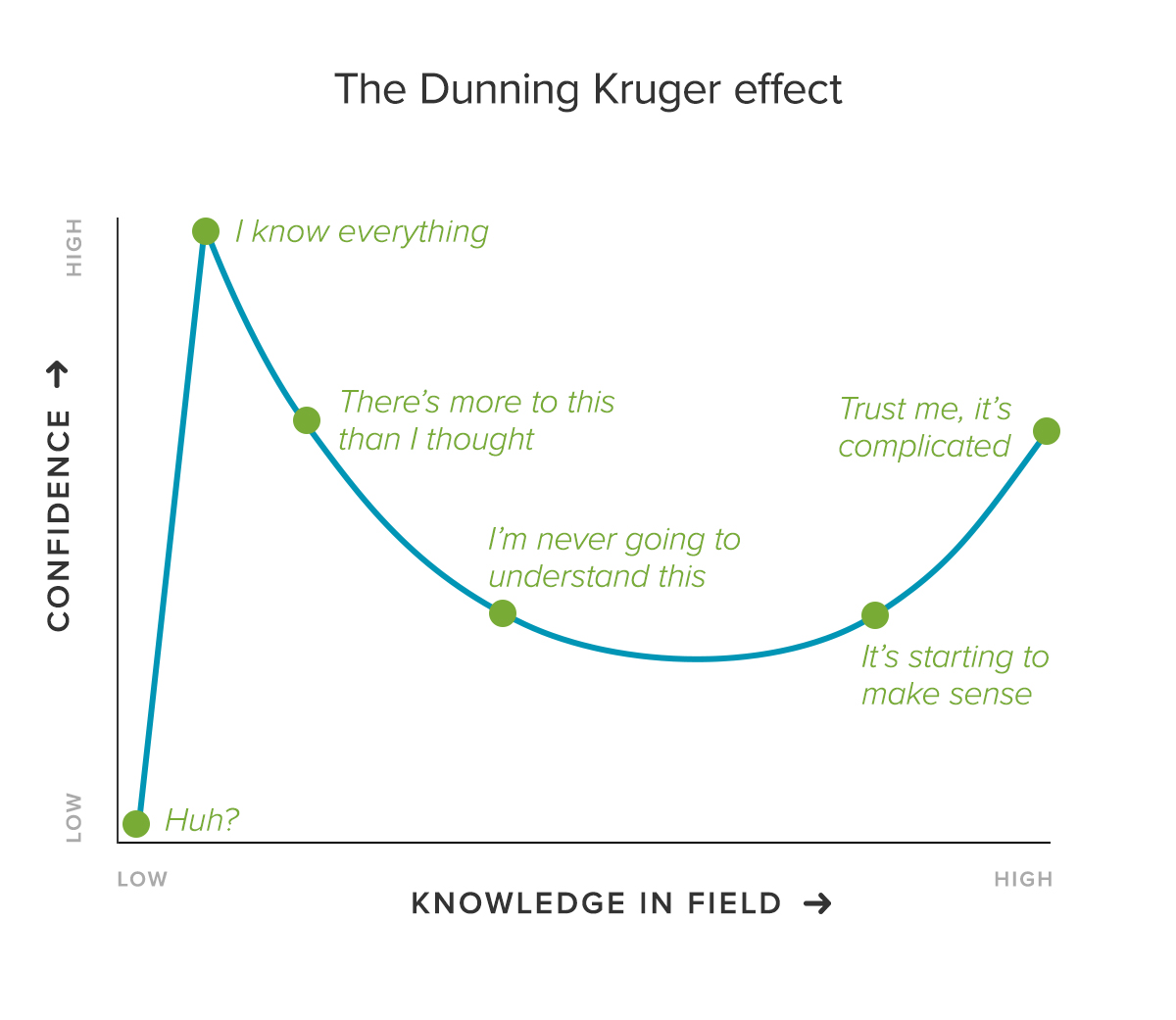 illustration of Dunning–Kruger effect