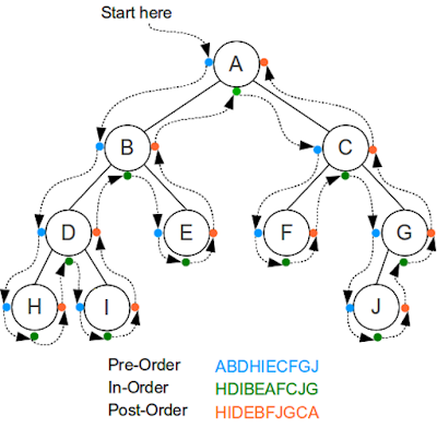 preorder traversal of binary tree in Java without recursion