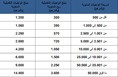 المساهمة والمتعلق بالتغطية الصحية