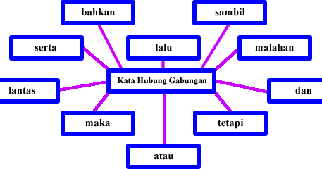 Bahasa Malaysia Tahun 2: Kata hubung