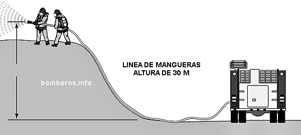 Ejemplo de cálculo de pérdida total de presión por altura manguera a 30 metros