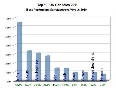 UK Car Sales 2011 - Best Performing Manufacturers Versus 2010