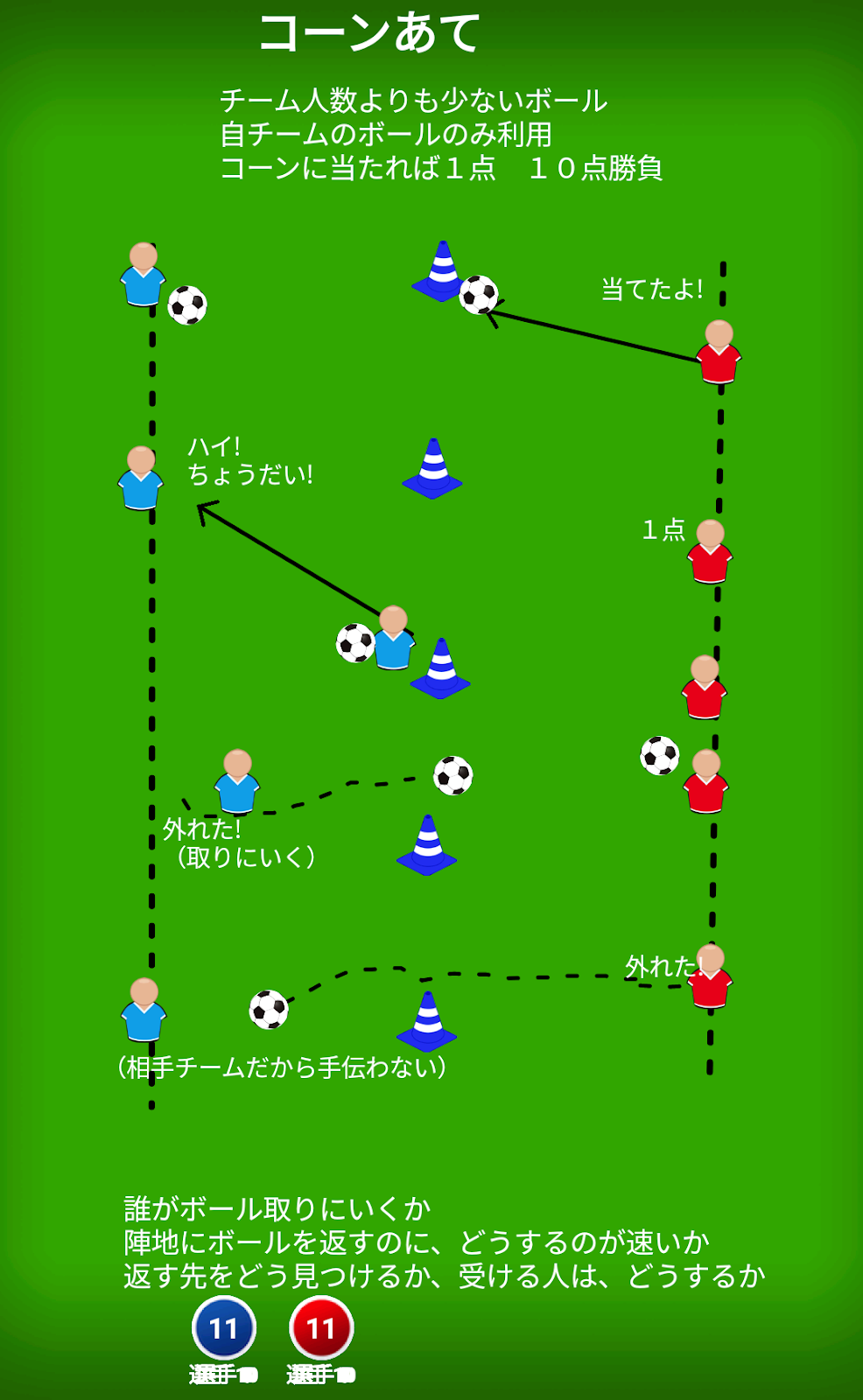 楽しく競争 ショートパスに関係する要素が多いコーン当て練習 少年サッカーで成長する子どもたちとコーチのブログ