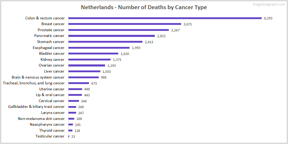 Major Risk Factors of Death (count) in Netherlands