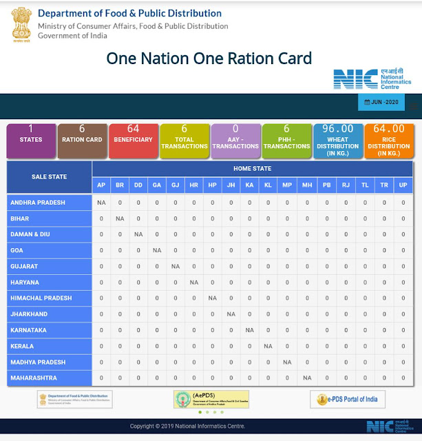 One Nation One Ration Card Scheme started in the country from today.