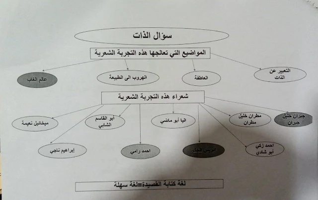 تجربة سؤال الذات و المواضيع التي تعالجها ورواد هذه التجربة