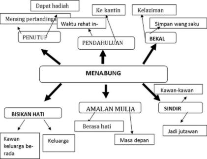 Penulisan Bahasa Melayu.: CERITA