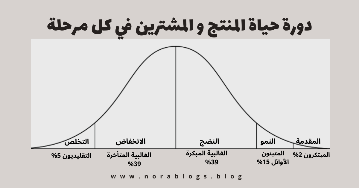 دورة حياة المنتج