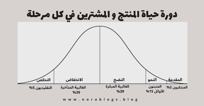 دورة حياة المنتج وأنواع المشترين في كل مرحلة