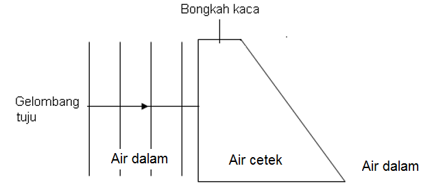 Koleksi latihan Fizik SPM: 6A5m - Pembiasan air laut ...